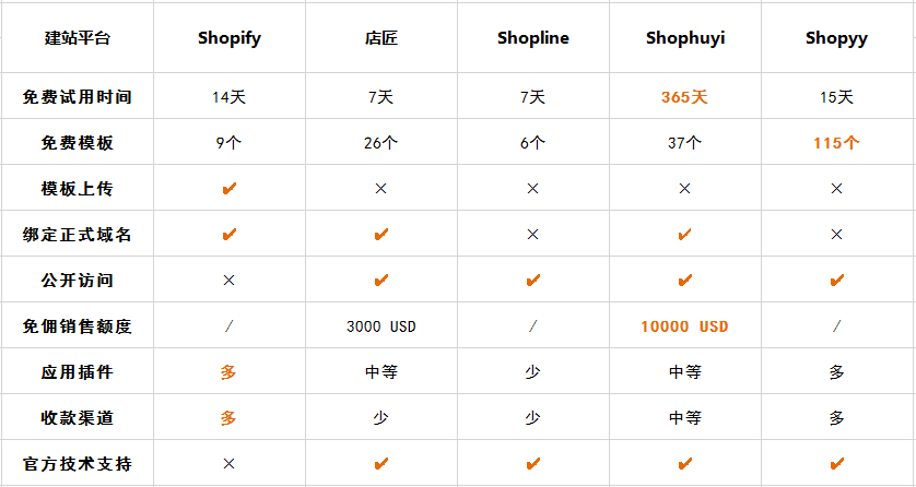 是套路还是真资源？免费跨境电商独立站建站工具