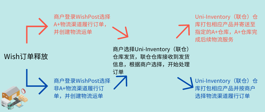 Wish物流更简单！操作费降低25%，还支持这么多渠道！