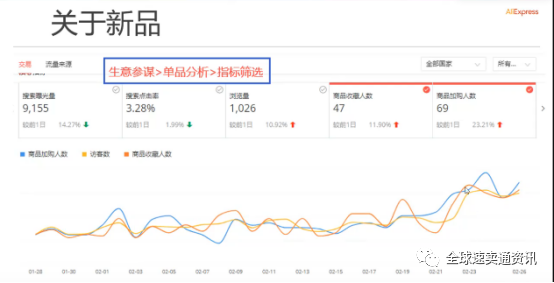 速卖通店铺如何利用引流工具快速选品&测款