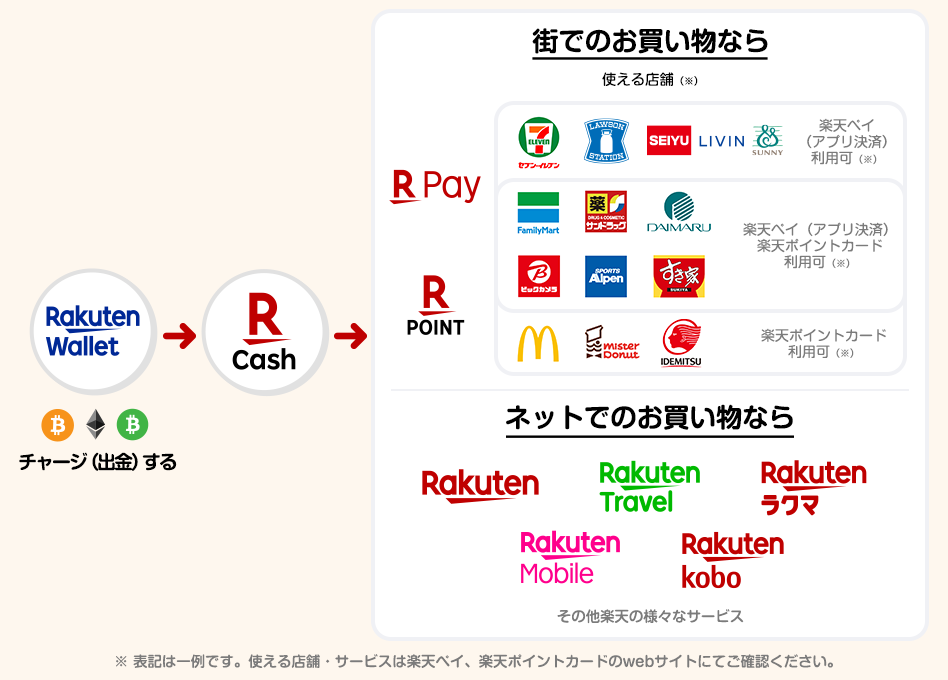 外媒：日本乐天使用比特币等加密货币消费