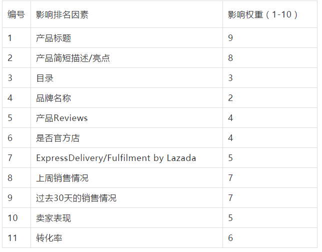 Lazada搜索排名规则你都了解多少？排名优化技巧分析