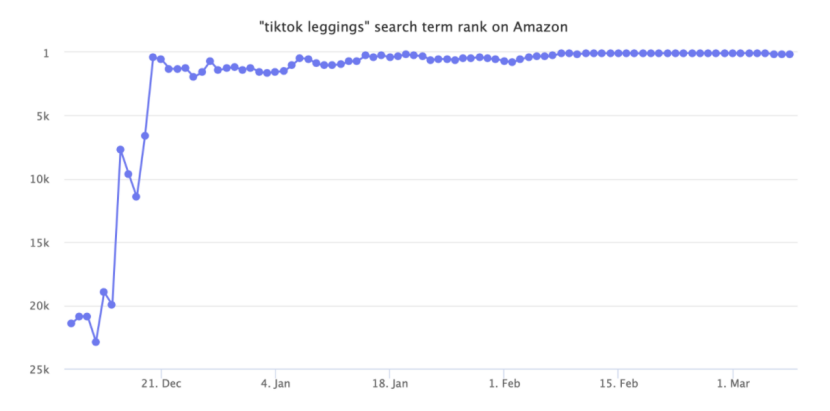 一条高腰紧身裤引发的热评：TikTok与亚马逊“近朱者赤”