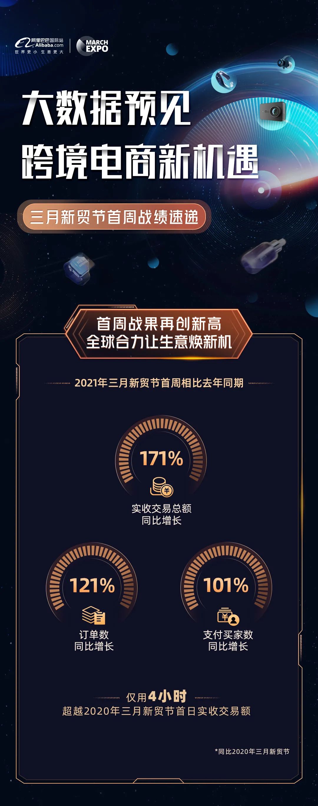 再创新高！阿里巴巴国际站三月新贸节首周战报来了！