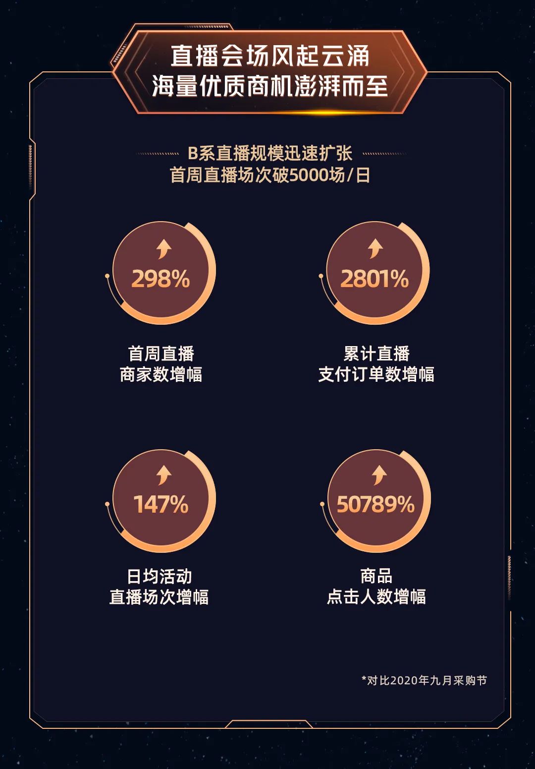 再创新高！阿里巴巴国际站三月新贸节首周战报来了！