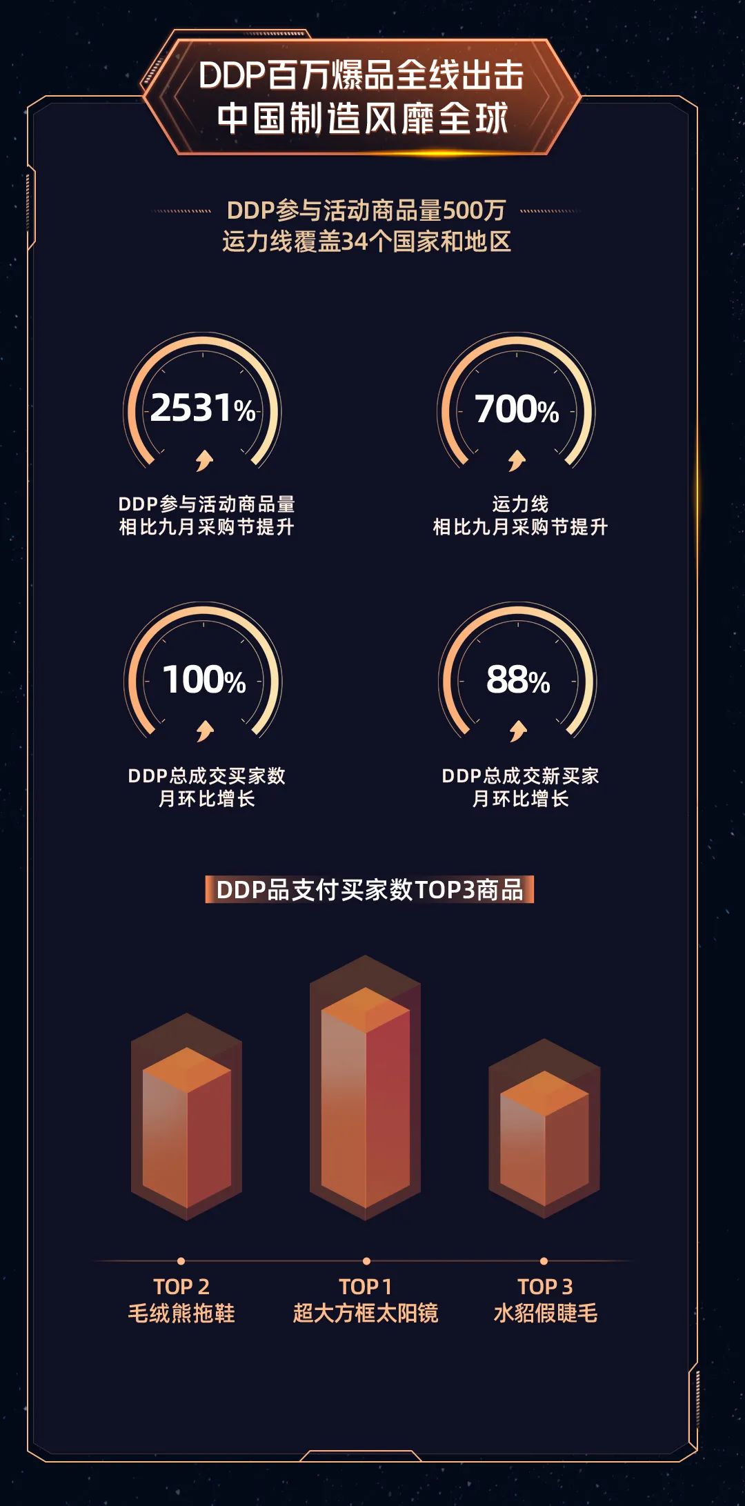 再创新高！阿里巴巴国际站三月新贸节首周战报来了！