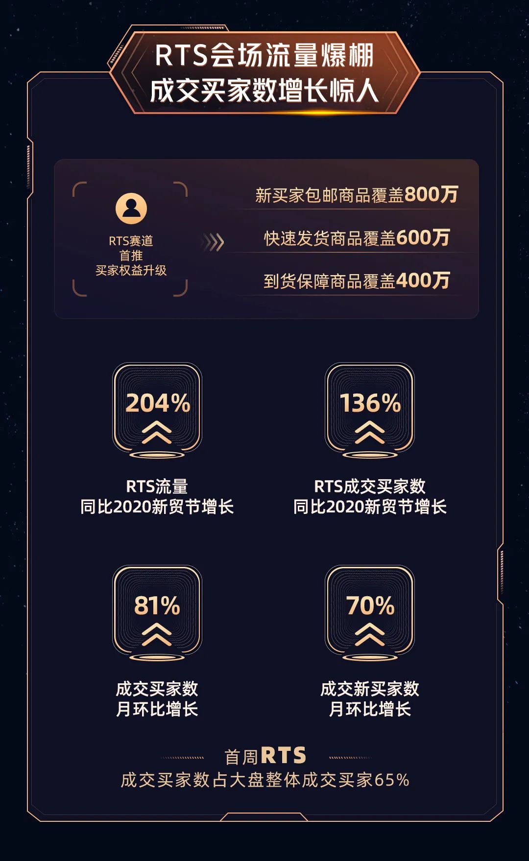 再创新高！阿里巴巴国际站三月新贸节首周战报来了！