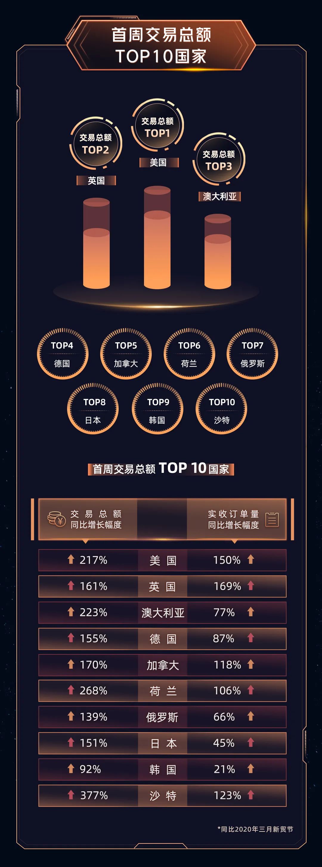 再创新高！阿里巴巴国际站三月新贸节首周战报来了！