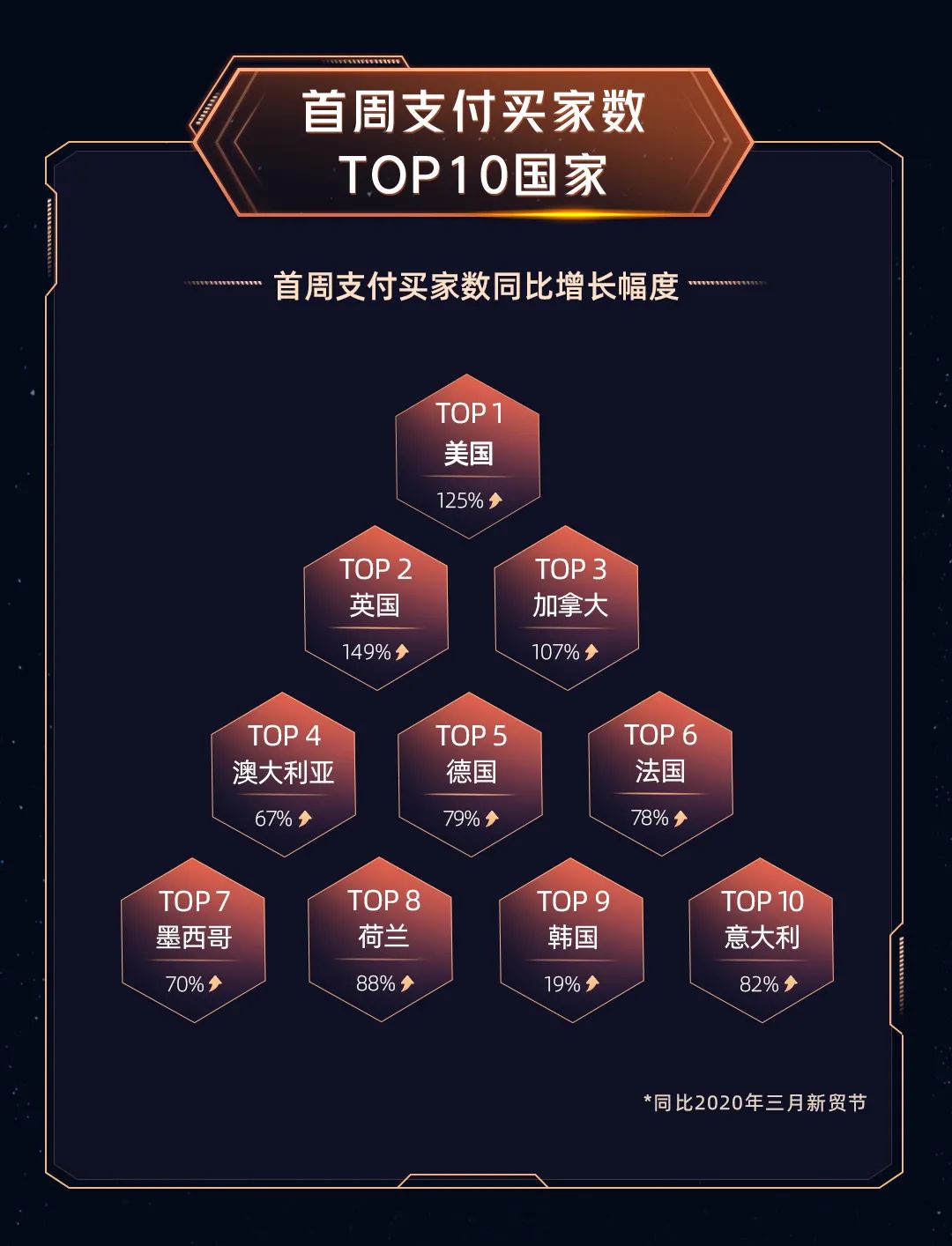 再创新高！阿里巴巴国际站三月新贸节首周战报来了！