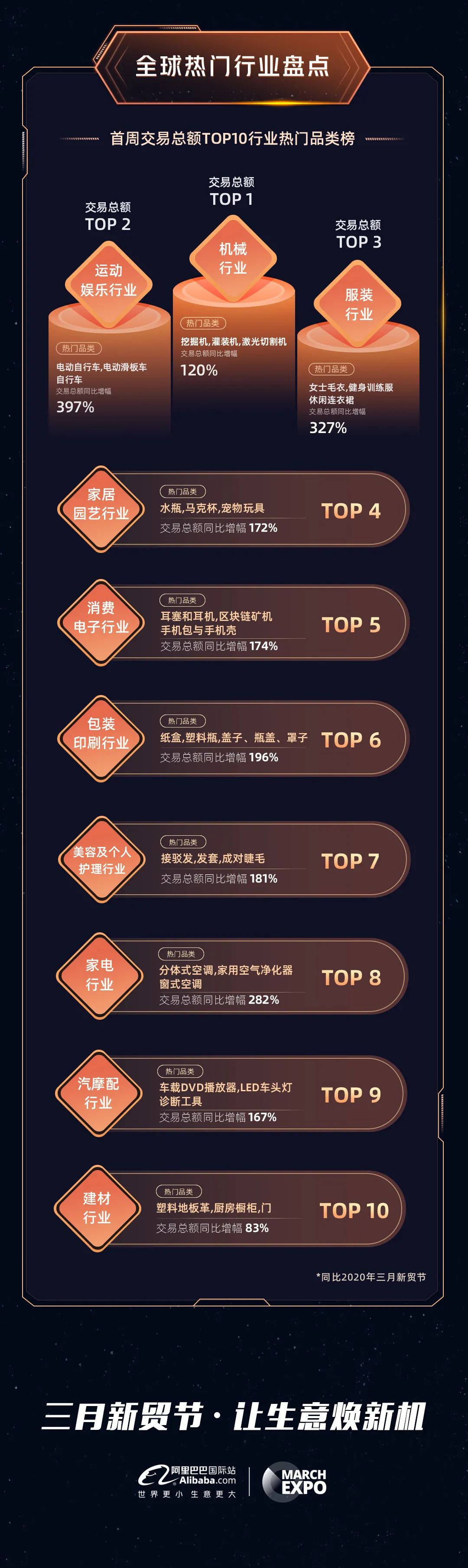 再创新高！阿里巴巴国际站三月新贸节首周战报来了！