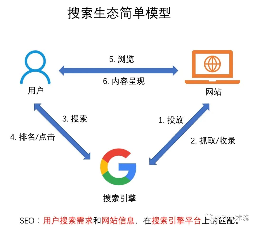 SEO 策略怎么做到长期有效 ｜我的 SEO 生态观