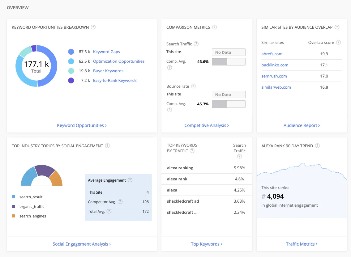 独立站百科02 调研竞品网站必看的Alexa排名