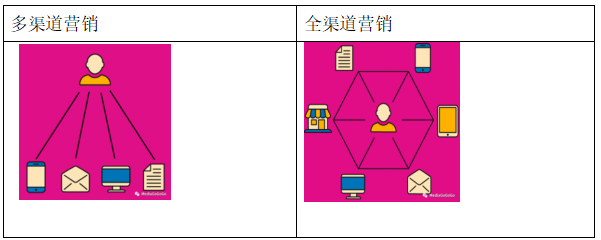 全渠道營銷時代已經(jīng)到來，電商的『流量戰(zhàn)』你準備好了嗎？