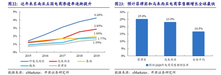 Shopee全攻略：市场趋势、运营玩法、物流支付详解！