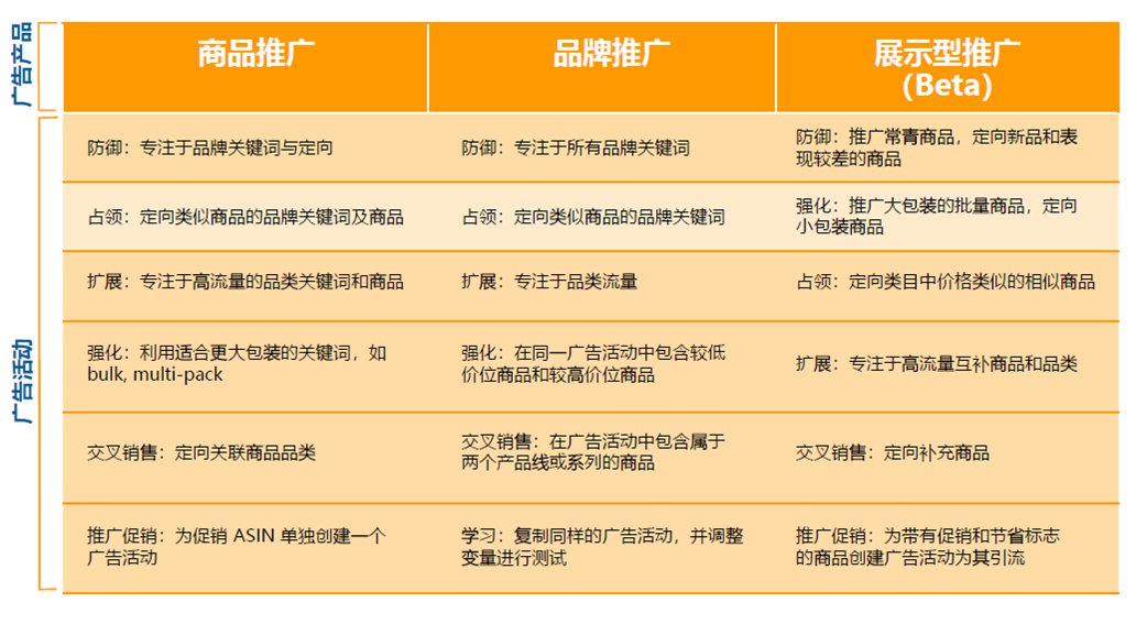 初阶卖家必读：3个步骤，让您的亚马逊广告运营事半功倍！