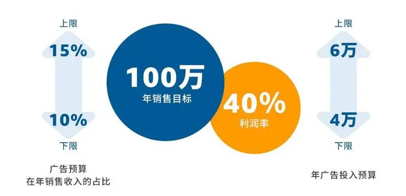 初阶卖家必读：3个步骤，让您的亚马逊广告运营事半功倍！