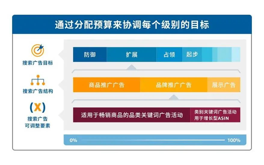 初阶卖家必读：3个步骤，让您的亚马逊广告运营事半功倍！