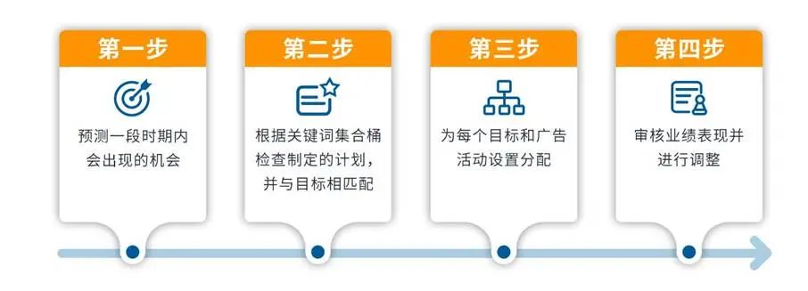 初阶卖家必读：3个步骤，让您的亚马逊广告运营事半功倍！