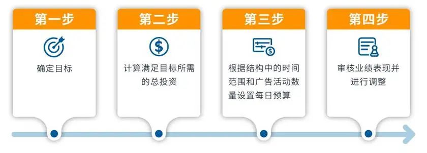 初阶卖家必读：3个步骤，让您的亚马逊广告运营事半功倍！