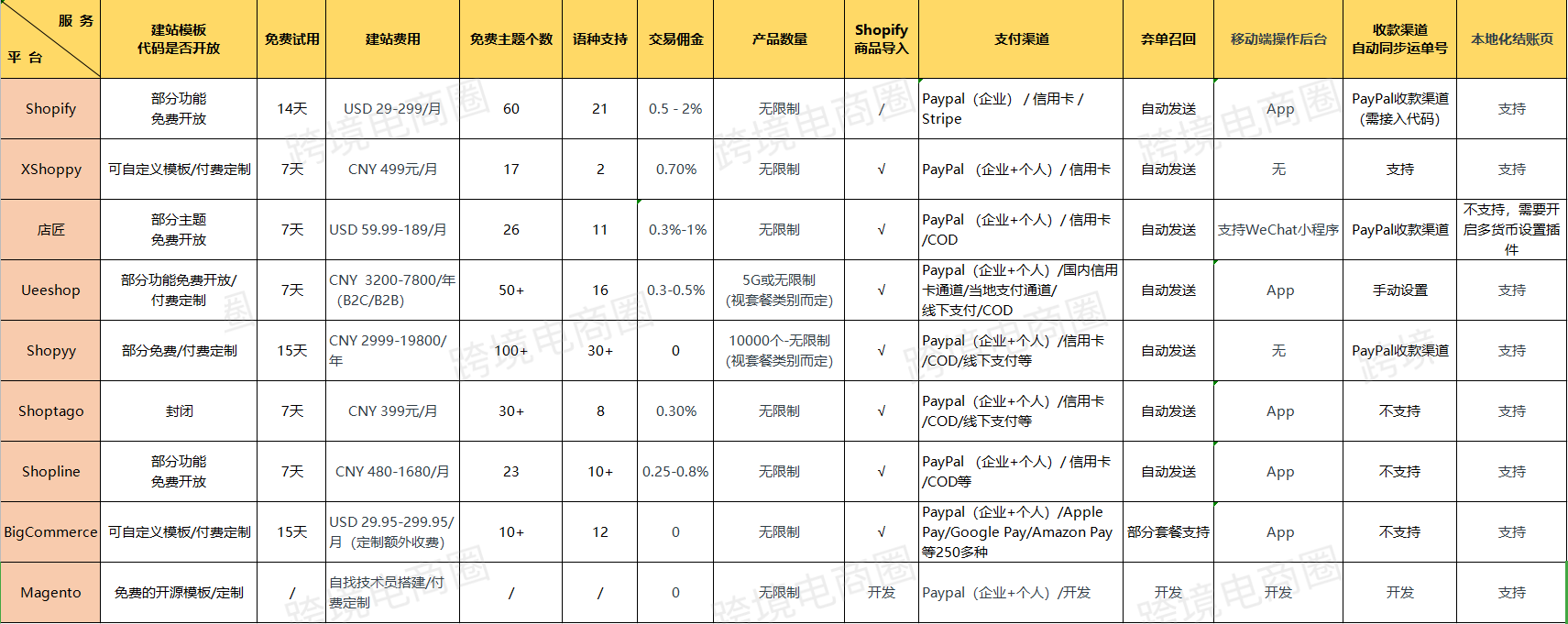 搞独立站，不会写建站代码，烦到头秃？？