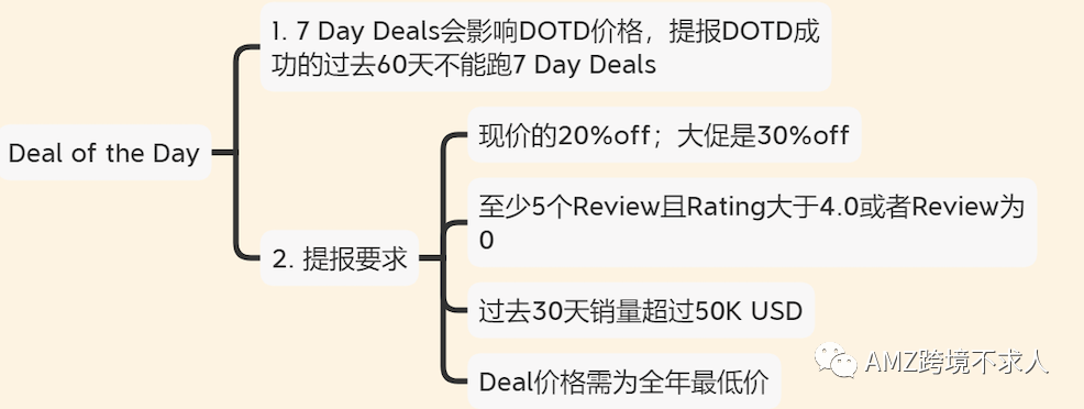 大卖必备：站内和站外促销活动汇总