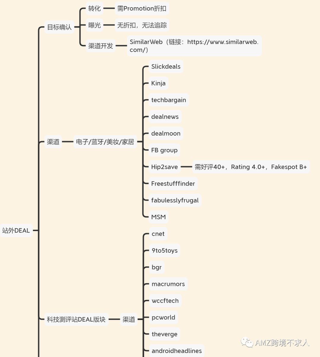 大卖必备：站内和站外促销活动汇总