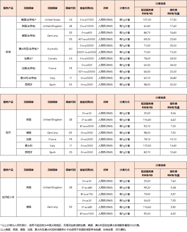 eBay：3月16日起，SpeedPAK各路向運(yùn)費(fèi)將調(diào)整