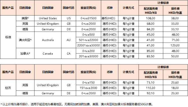 eBay：3月16日起，SpeedPAK各路向運(yùn)費(fèi)將調(diào)整