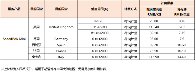 eBay：3月16日起，SpeedPAK各路向運(yùn)費(fèi)將調(diào)整