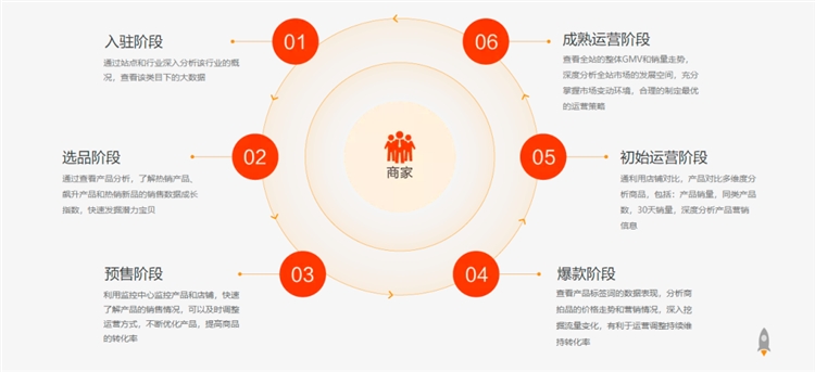 三大维度解析平台站点，手把手教你如何打造爆款