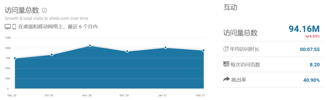 SHEIN只靠这一招就在独立站玩家中封神