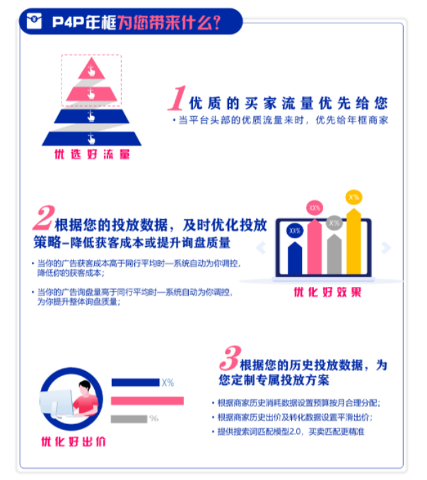 什么是P4P年框方案包？