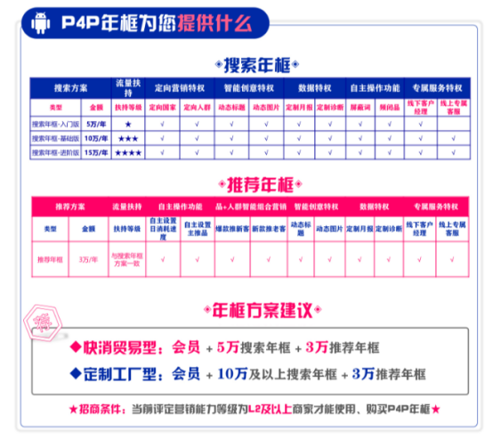什么是P4P年框方案包？