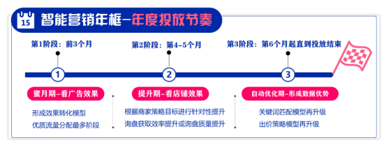 什么是P4P年框方案包？