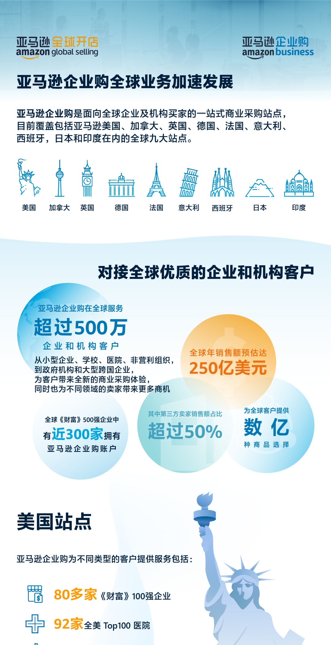 亚马逊企业购的海外企业和机构买家破500万！中国卖家拓展海外商采空间巨大！