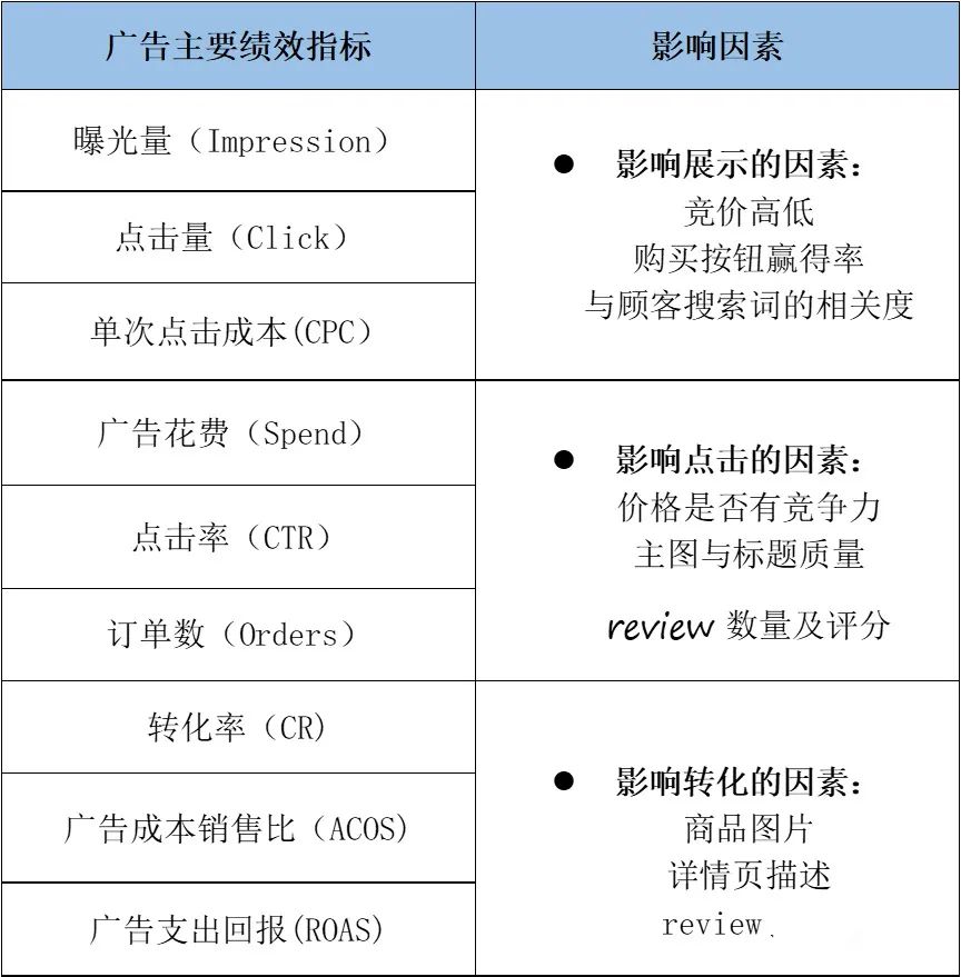 亚马逊广告数据分析的关键指标有哪些？【亚马逊广告系列】