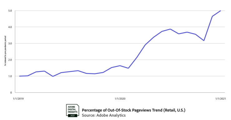 首现通货膨胀、黑五促销贡献率下降，美国电商零售业发生新变化？