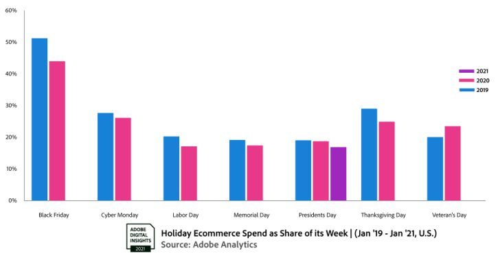 首现通货膨胀、黑五促销贡献率下降，美国电商零售业发生新变化？
