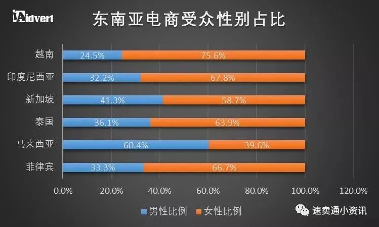 东南亚跨境电商市场红利被“吹”上天？一起来看东南亚市场究竟值不值得做！