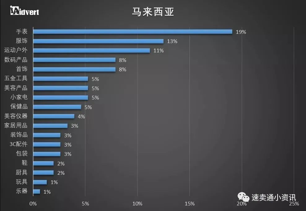 东南亚跨境电商市场红利被“吹”上天？一起来看东南亚市场究竟值不值得做！