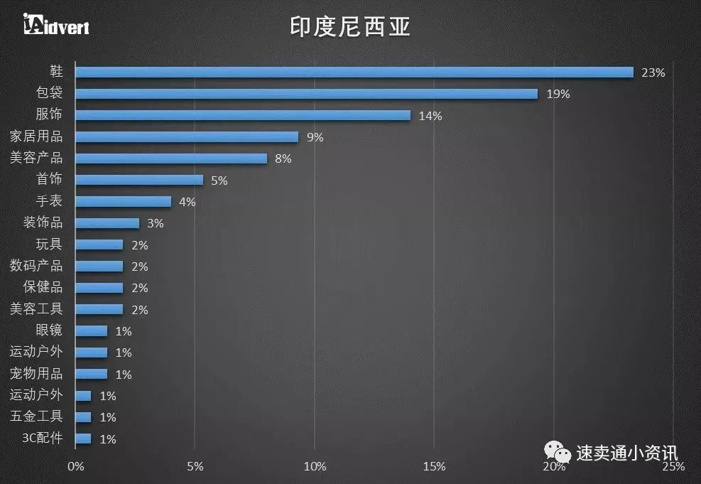 东南亚跨境电商市场红利被“吹”上天？一起来看东南亚市场究竟值不值得做！