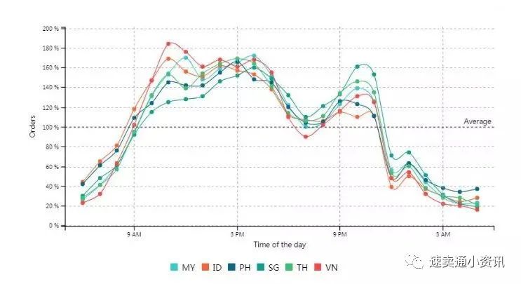 东南亚跨境电商市场红利被“吹”上天？一起来看东南亚市场究竟值不值得做！