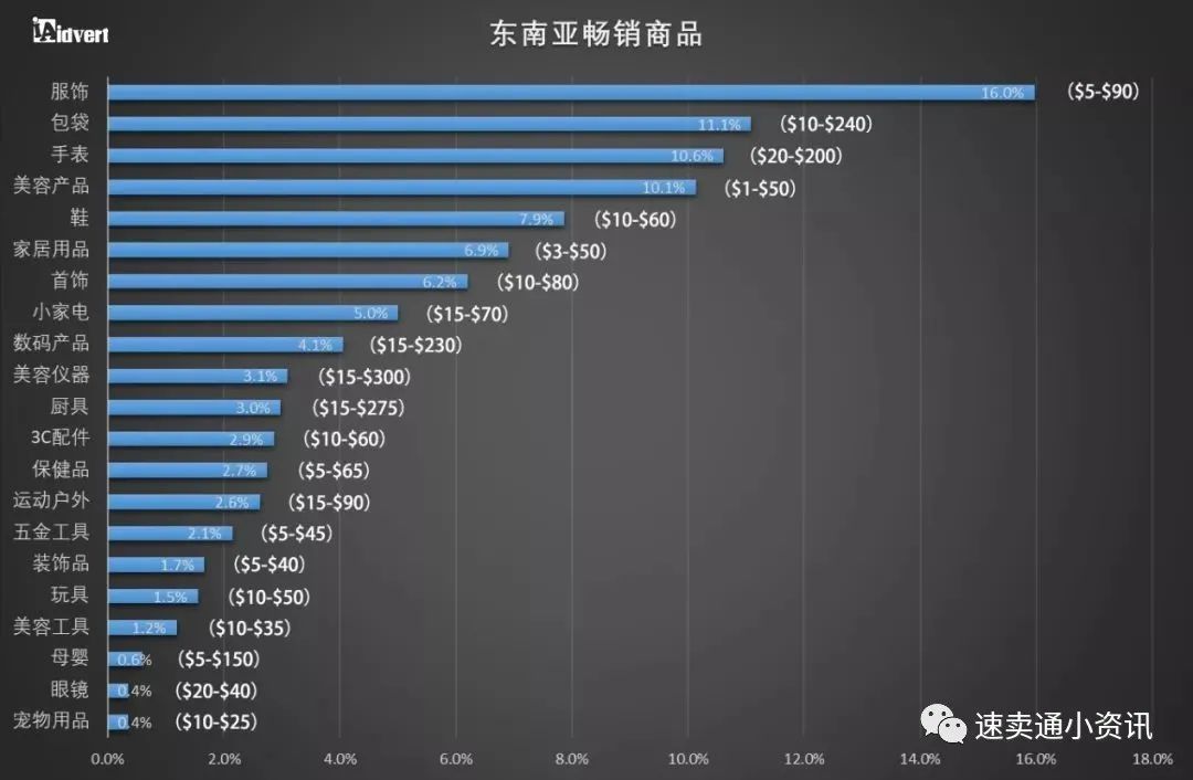 东南亚跨境电商市场红利被“吹”上天？一起来看东南亚市场究竟值不值得做！