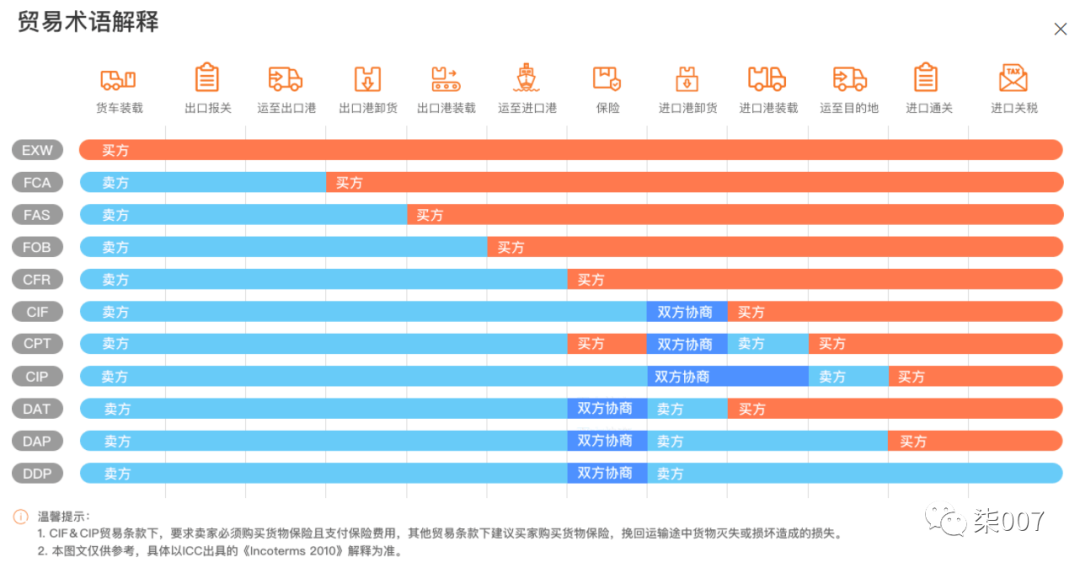 阿里物流设置技巧篇