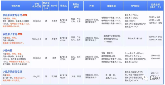 阿里物流设置技巧篇