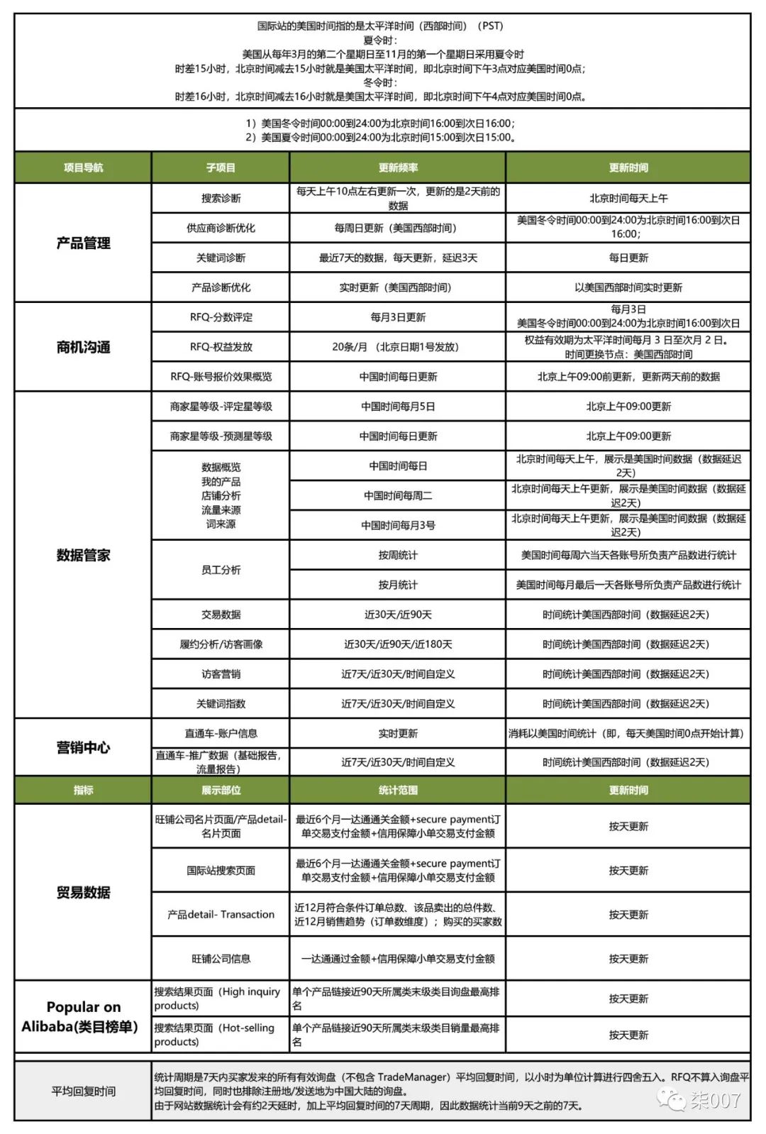 阿里国际站更新时间节点汇总