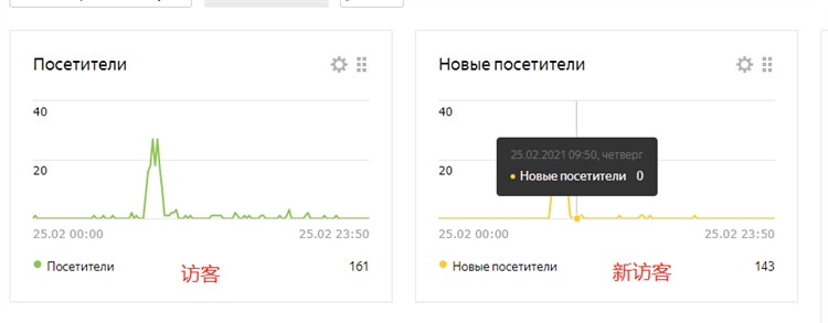 带你深入分析Yandex账户流量突变问题