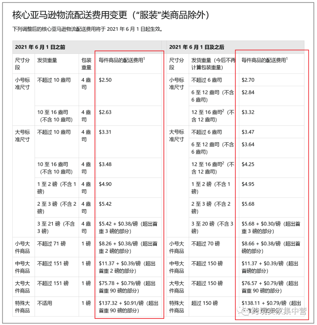 亚马逊配送费再次上涨，但实际会涨么？