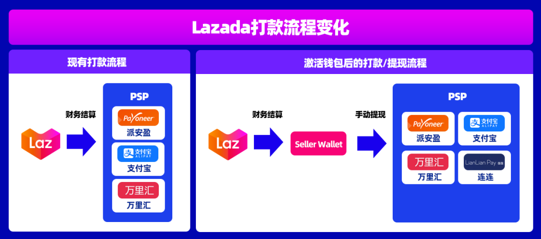 财务结算升级，Lazada Seller Wallet卖家钱包上线！附5大高频问题答疑