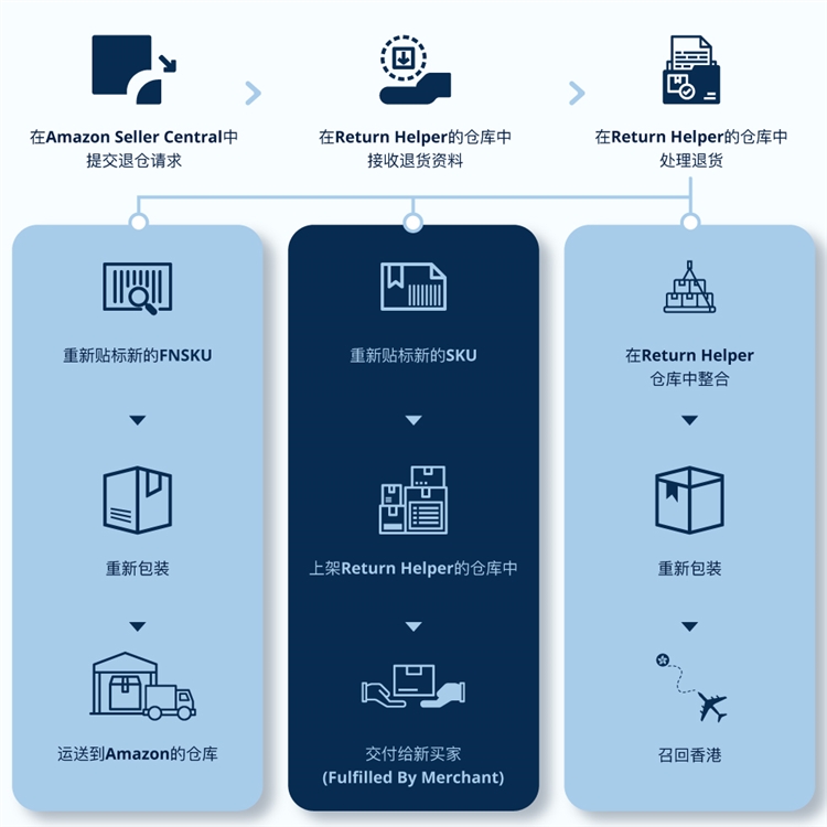 Return Helper一站式FBA服务