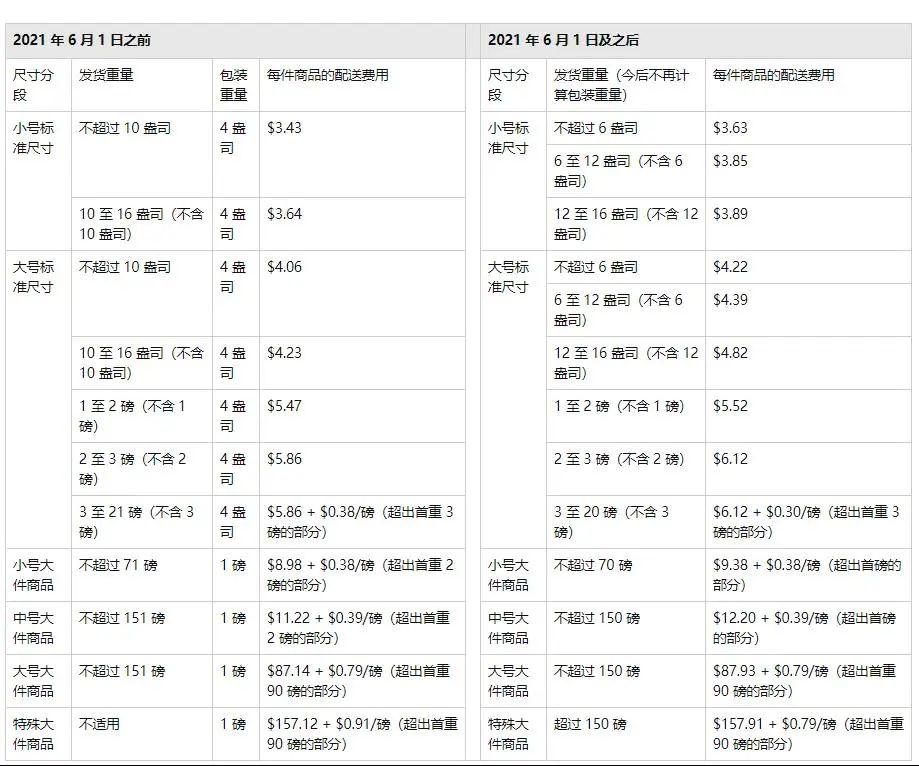 亚马逊发布“涨价”通知！吐槽之余，你真看明白了吗？